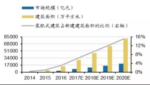 雄安新區(qū)推崇裝配式建筑 未來(lái)哪個(gè)領(lǐng)域最受益？